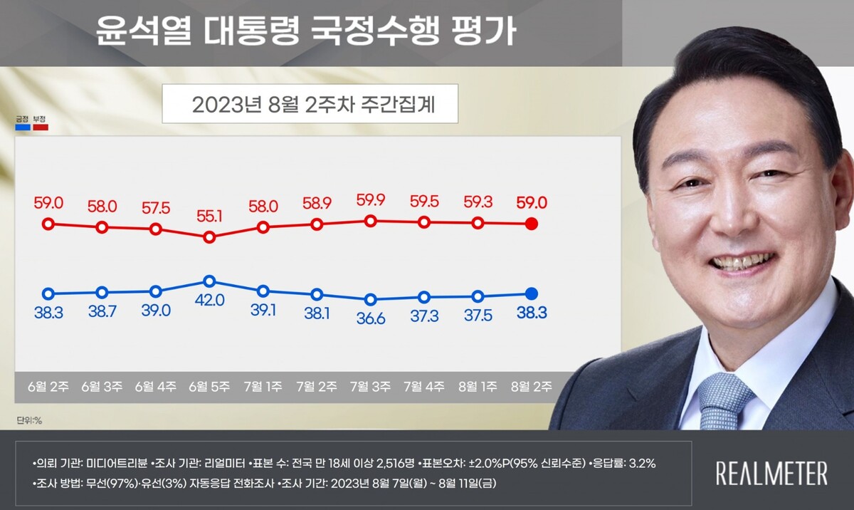 리얼미터 윤석열 대통령 지지율