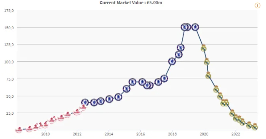 아자르 몸값 추이