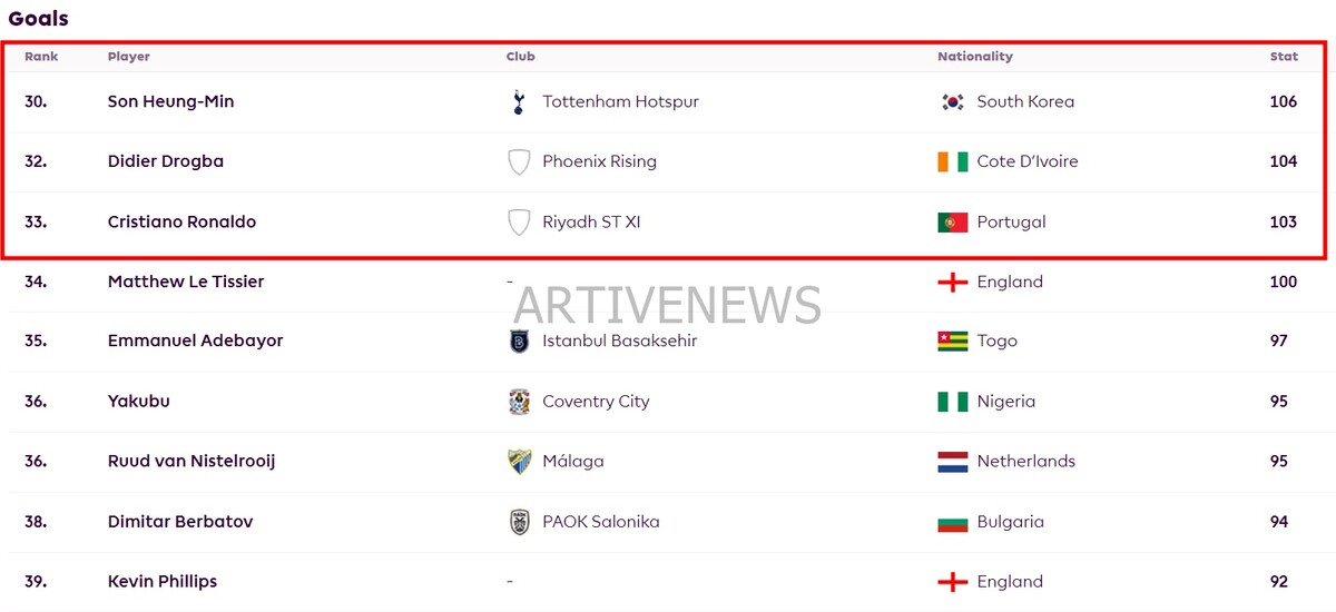 손흥민 해트트릭 이후 호날두, 드록바 통산 득점 추월