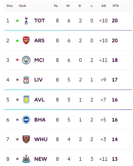 프리미어리그 실시간 순위