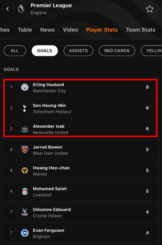 프리미어리그 득점 순위 홀란드 8골 손흥민 6골