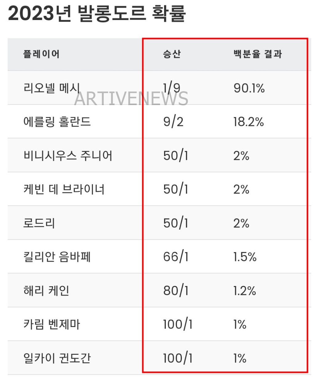 2023 발롱도르 순위 배당률