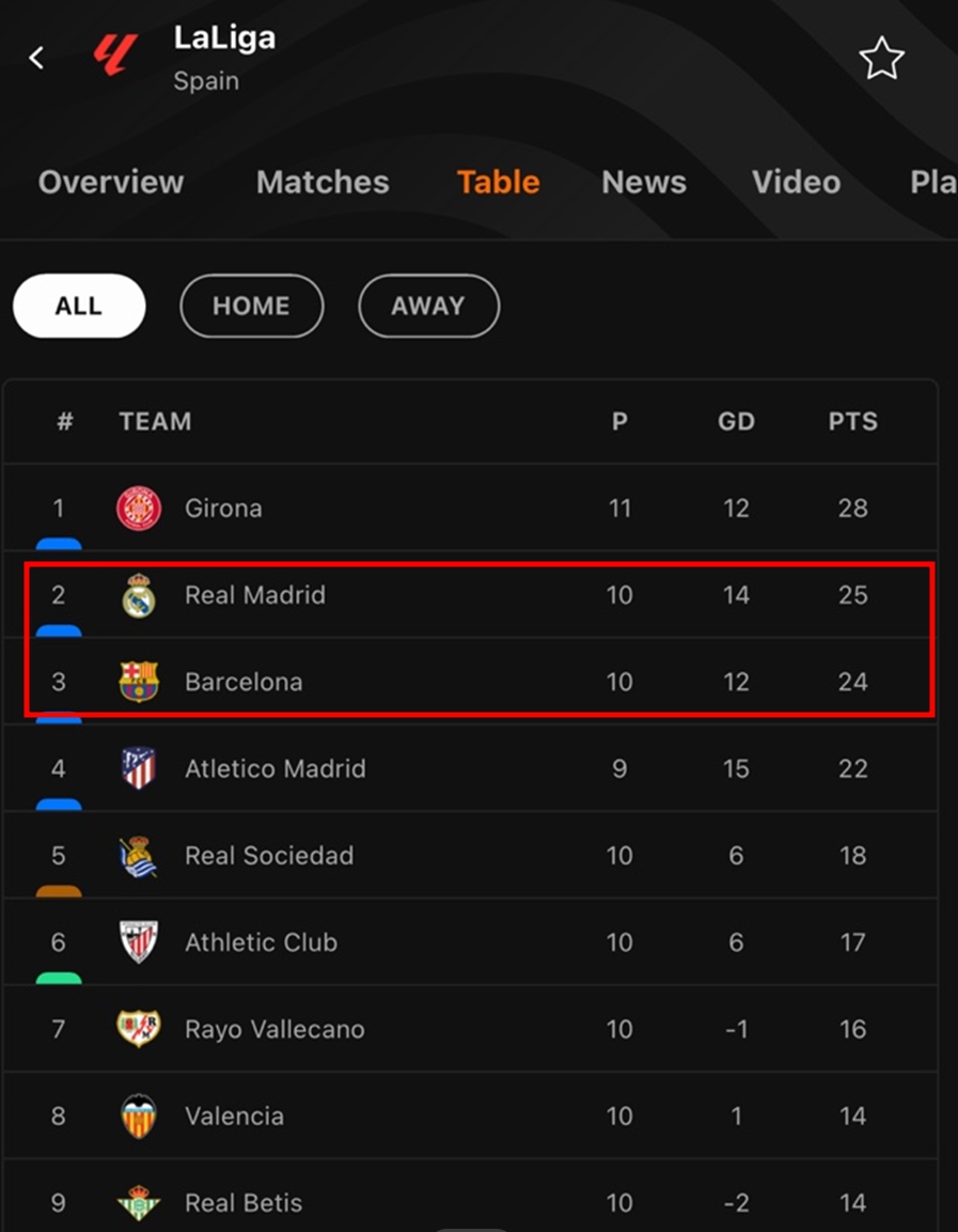2023/24시즌 스페인 라리가 순위