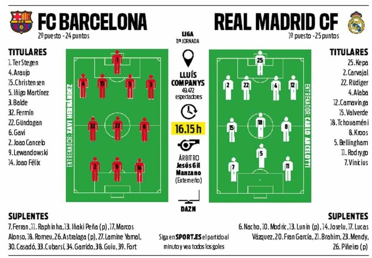 스페인 엘클라시코 예상 라인업 / 스포르트