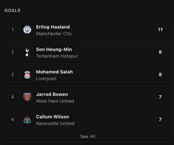 손흥민 PL 득점 랭킹 2위