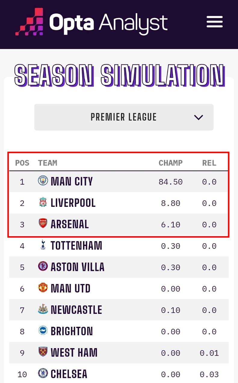 2023/24 프리미어리그 우승 확률 / 옵타