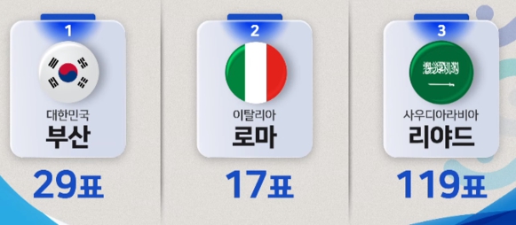 2030 엑스포 유치 투표 결과