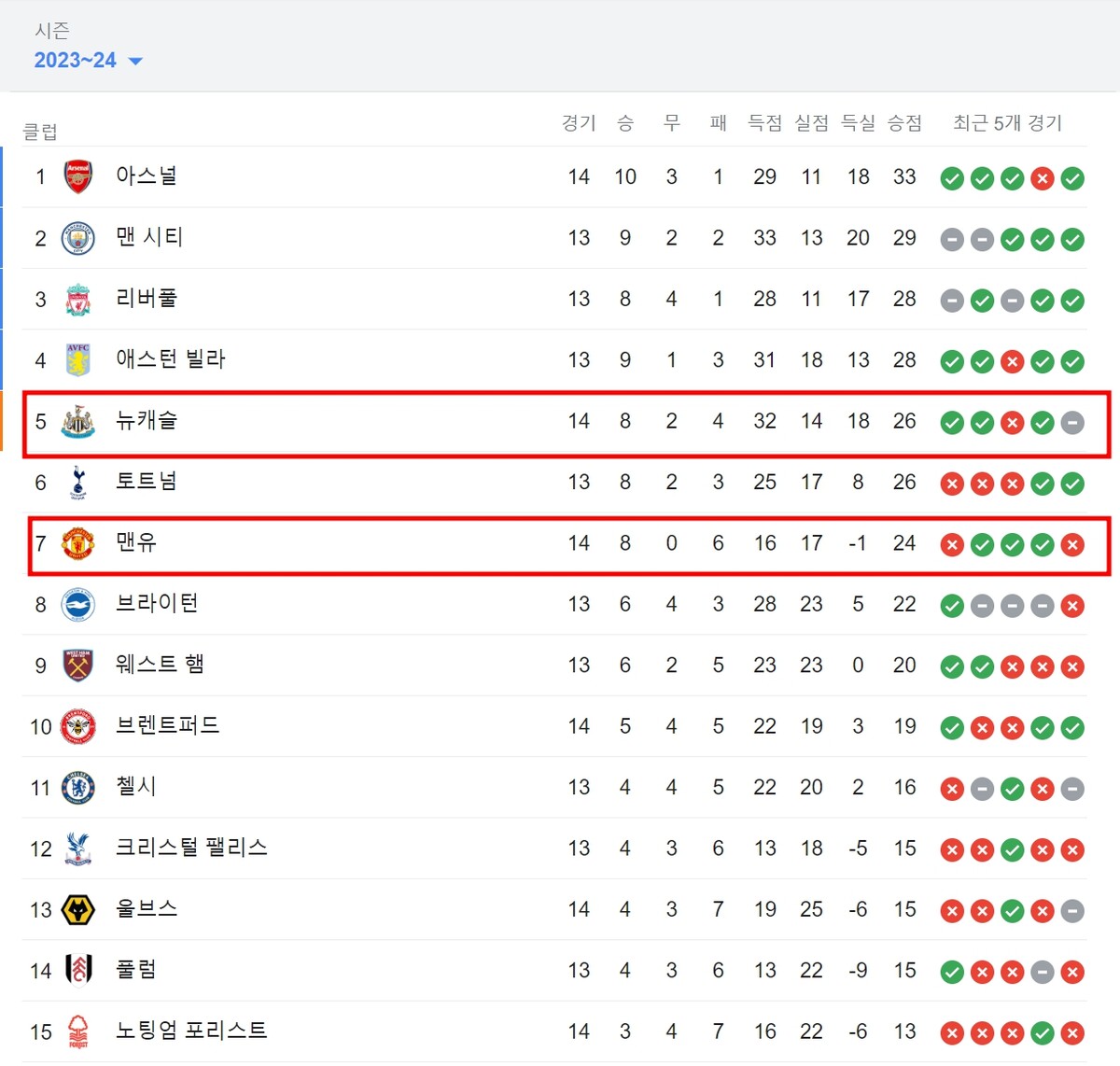 프리미어리그 순위 (12월 3일 기준)