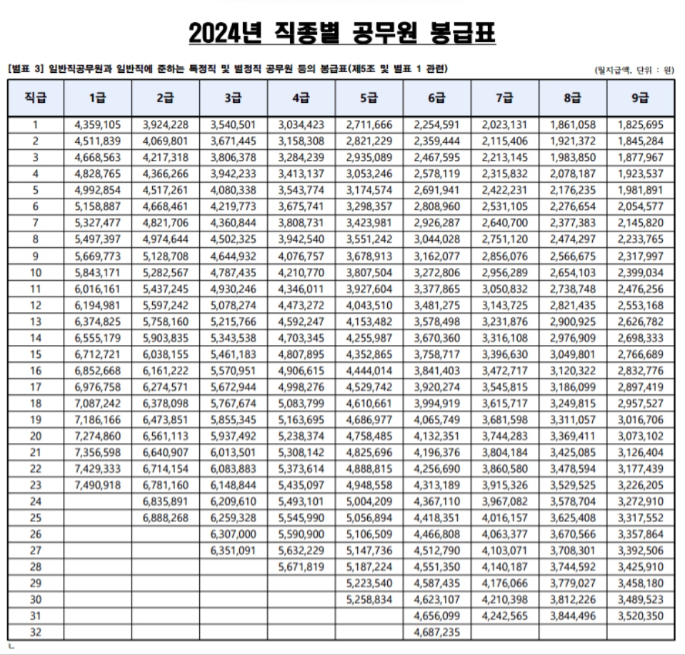 2024년 공무원 봉급표 And 군인 월급 총정리 인상 액수 확인한 실제 시민들 여론 9급 병장