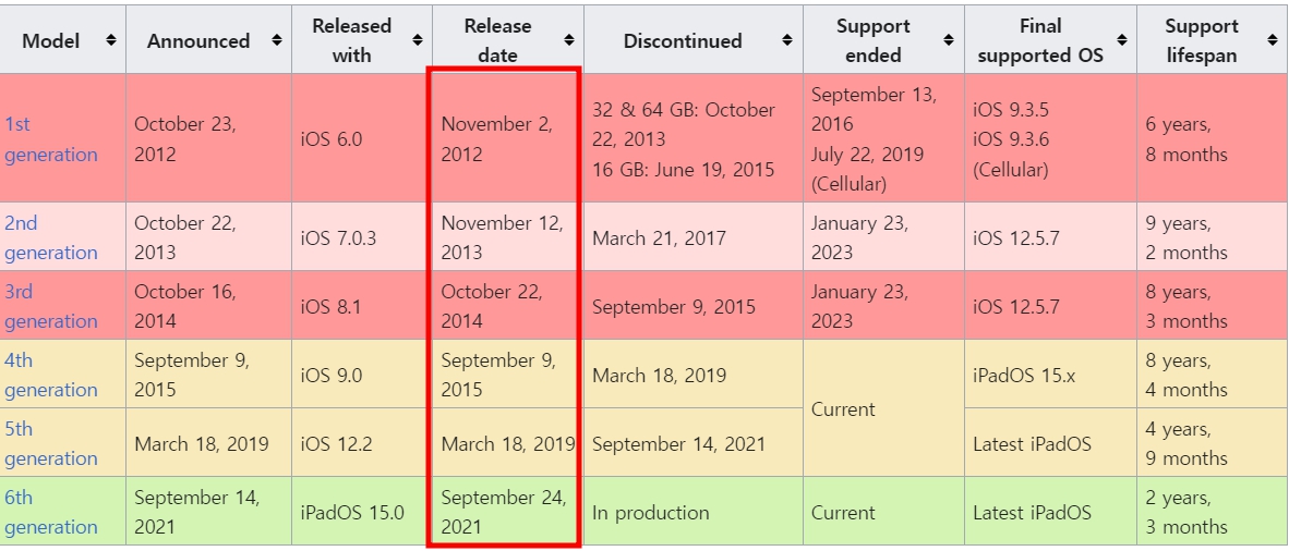 아이패드 미니 시리즈 출시 주기