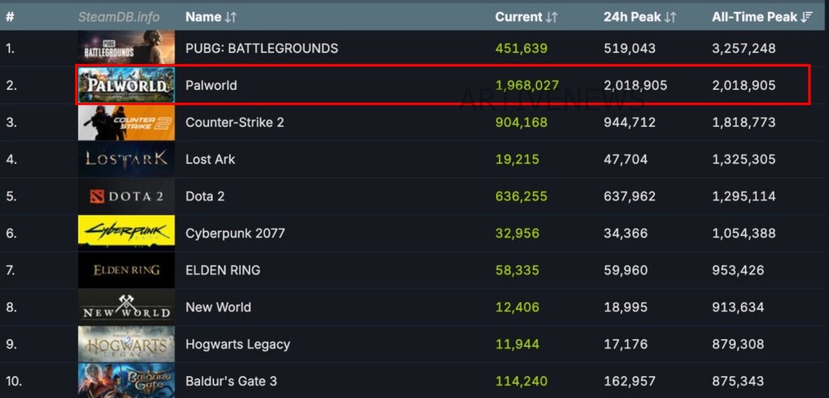 팔월드 스팀 200만 동접자