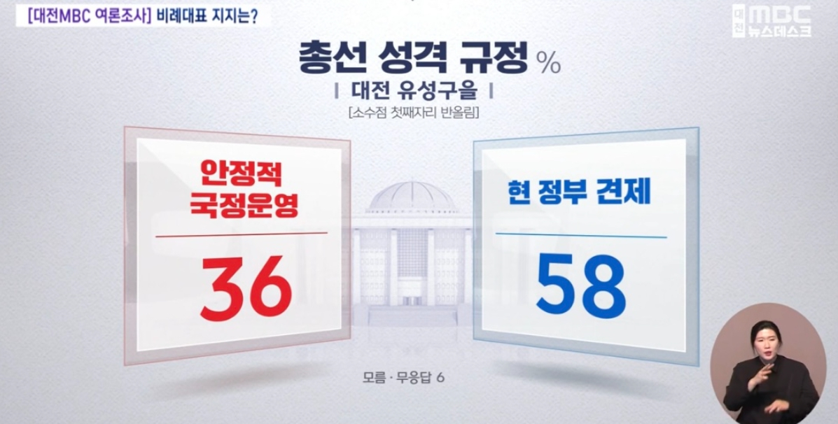 대전 유성을 정권심판론 여론조사 / 대전 MBC