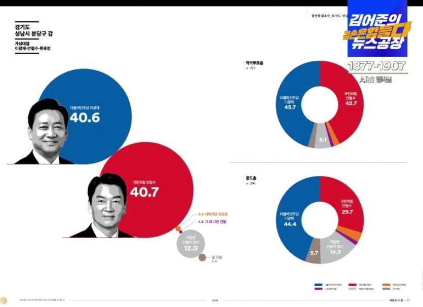 여론조사 꽃 경기 분당갑 여론조사 결과