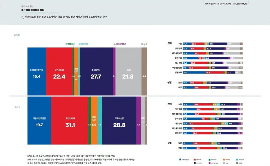 4월 1일 여론조사 꽃 22대 총선 비례 정당 지지도