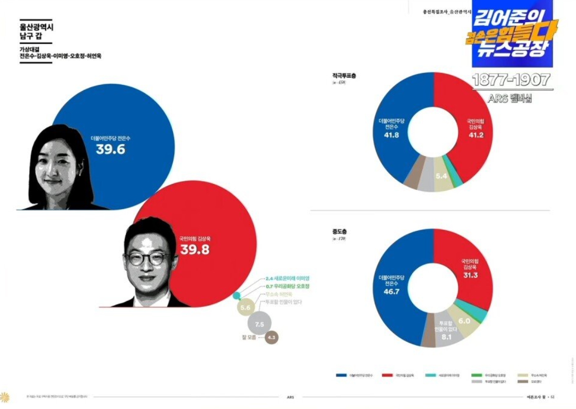 여론조사 꽃 민주당 전은수 국힘 김상욱 접전