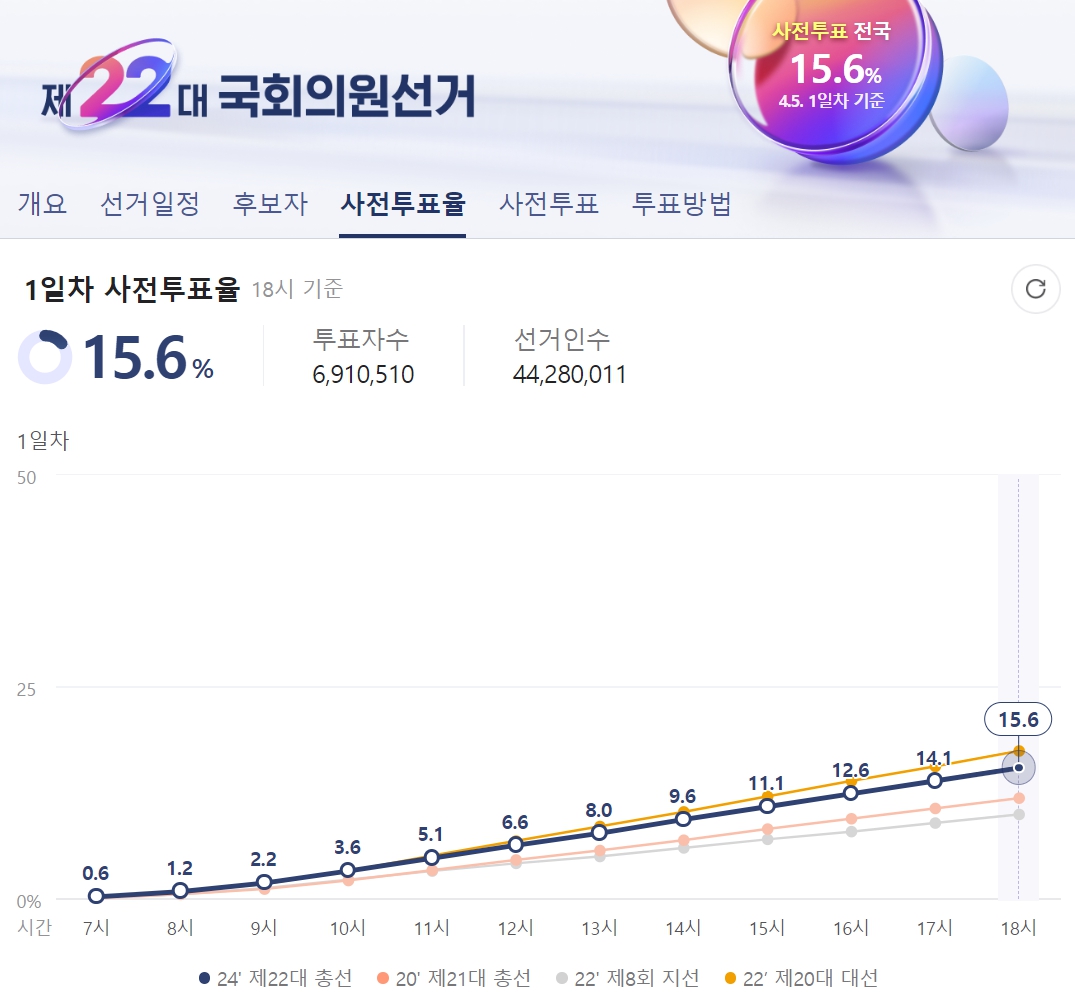 4월 5일 사전투표율