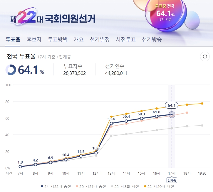 22대 총선 4월 10일 오후 5시 기준 투표율