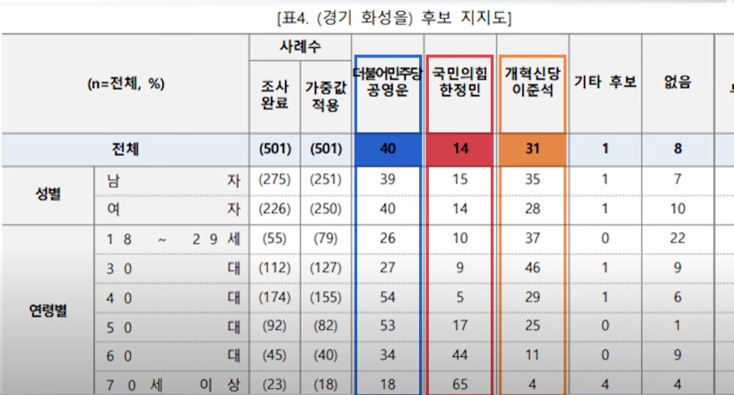 이준석 공영운 화성을 22대 총선 여론조사 지지율