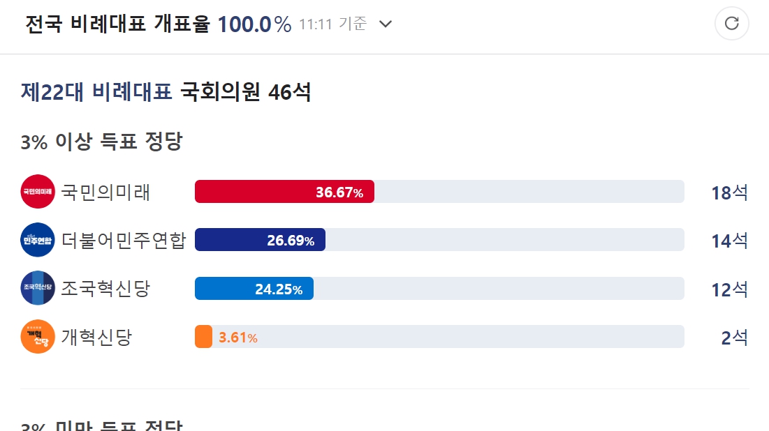 더불어민주연합 조국혁신당 비례 투표 50% 돌파 압승