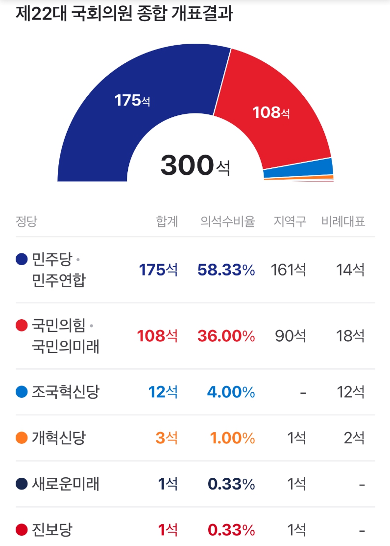 22대 총선 범야권 190석 압승