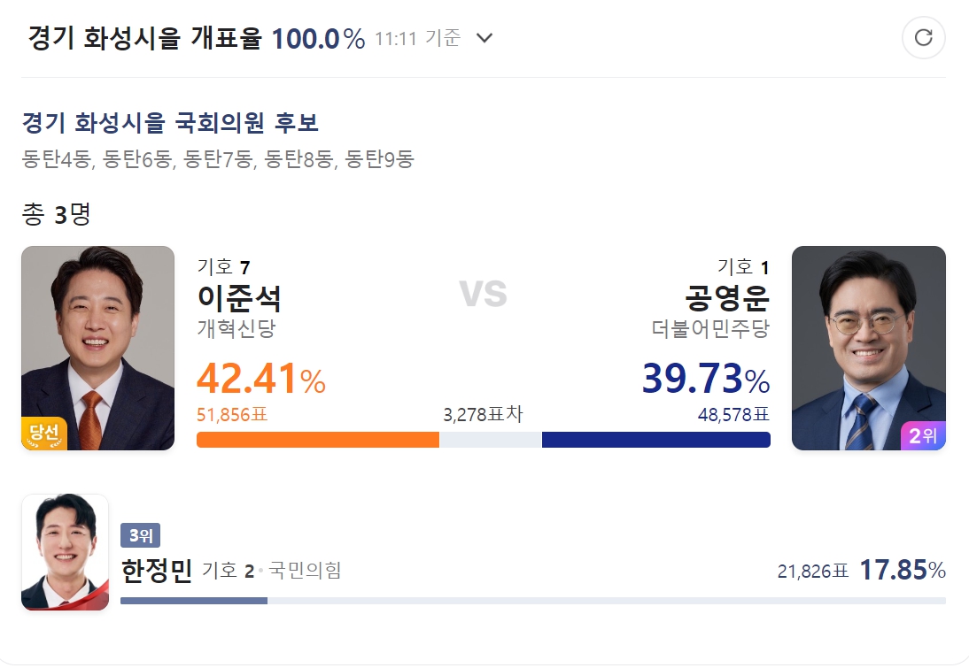 22대 총선 경기 화성을 이준석 당선 공영운 낙선