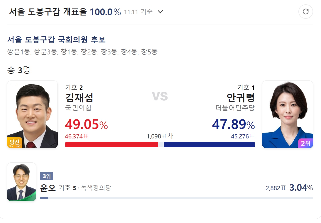 22대 총선 서울 도봉갑 국힘 김재섭 당선 민주당 안귀령 낙선