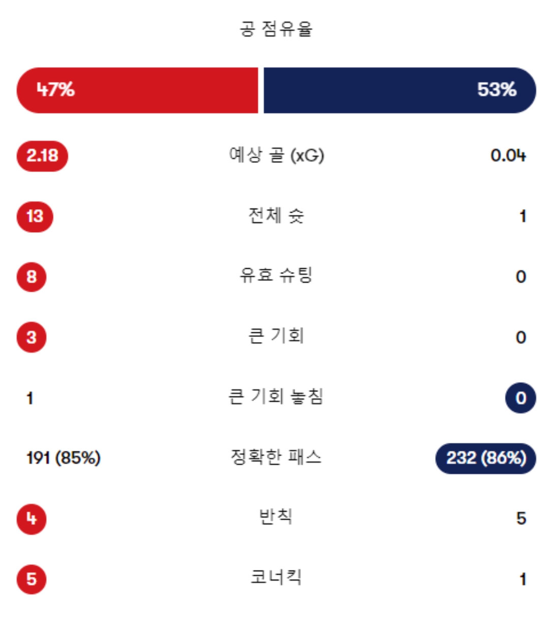 리버풀 토트넘 전반전 스탯