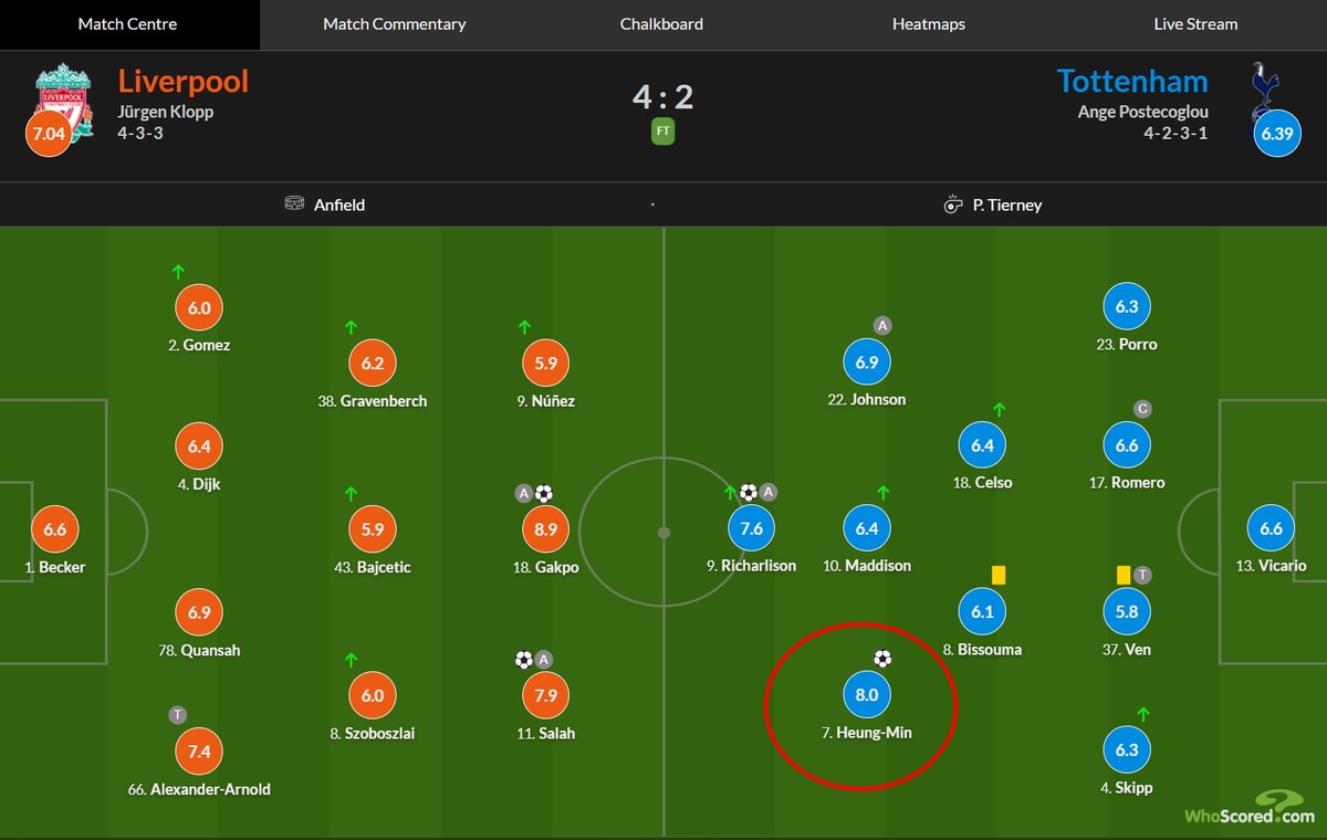리버풀 토트넘 손흥민 골 평점