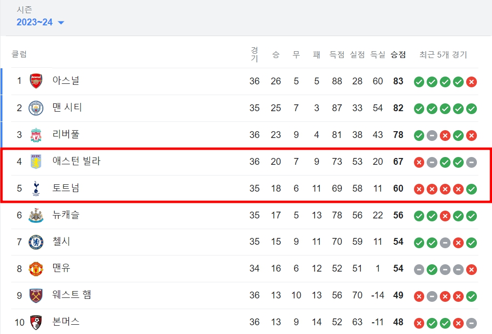 프리미어리그 현재 순위 토트넘 챔스 진출 실패 예상