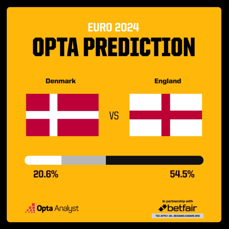 옵타(OPTA) 덴마크 잉글랜드 승무패 예상