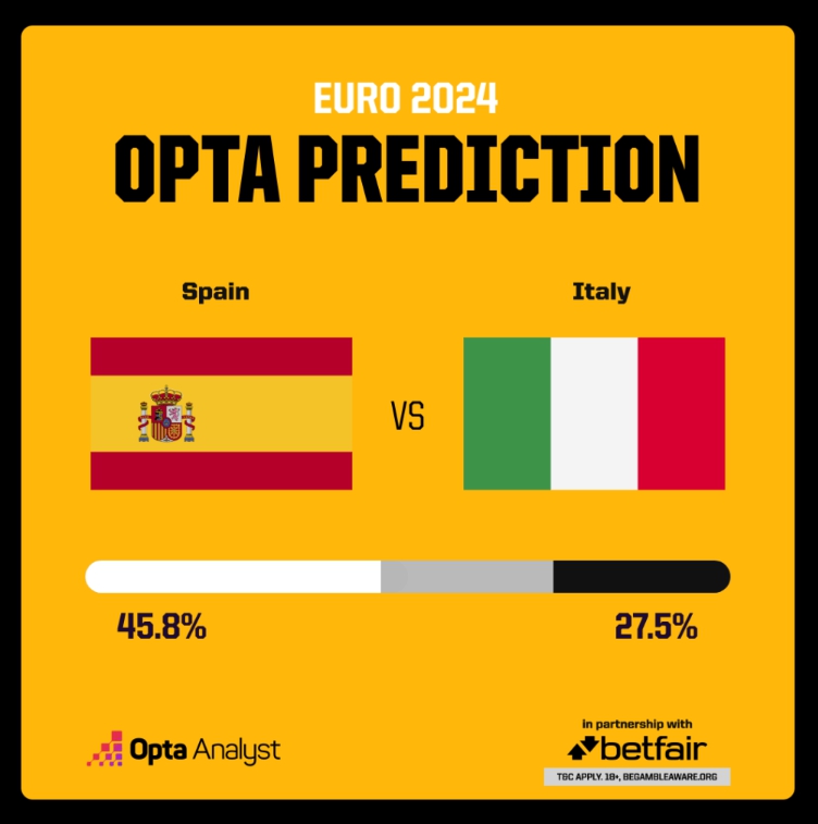 옵타(OPTA) 스페인 이탈리아 승무패 예측