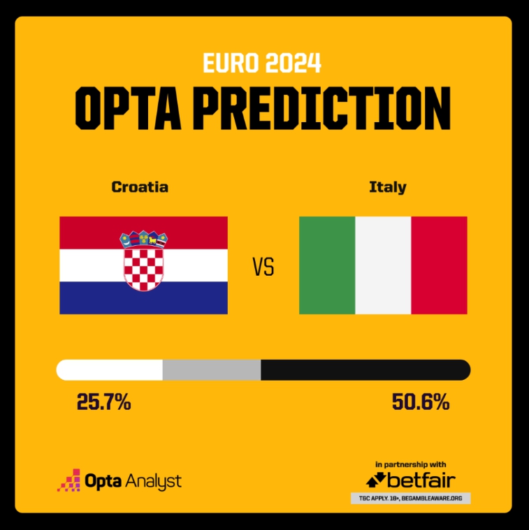 크로아티아 이탈리아 승리 확률
