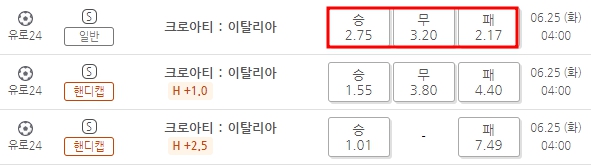 추가된 배트맨 토토 크로아티아 이탈리아 배당율은 이태리 승 2.17배, 크로아 승 2.75배, 무승부 3.2배로 나타났습니다. 핸디캡 적용시 배당율은 달라집니다.