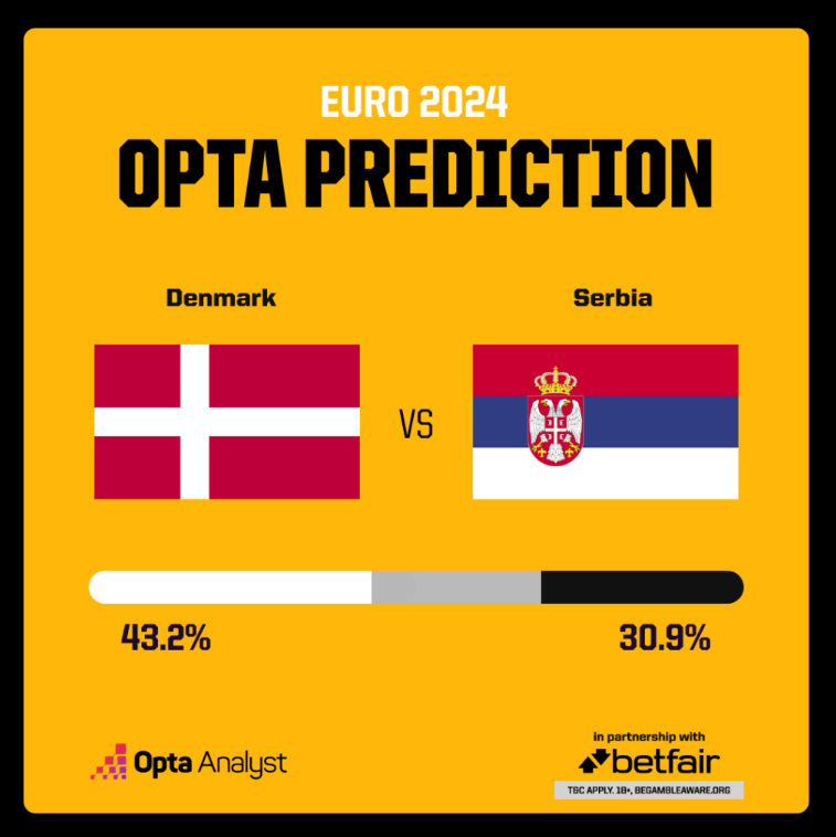 옵타(OPTA) 덴마크 세르비아 예상