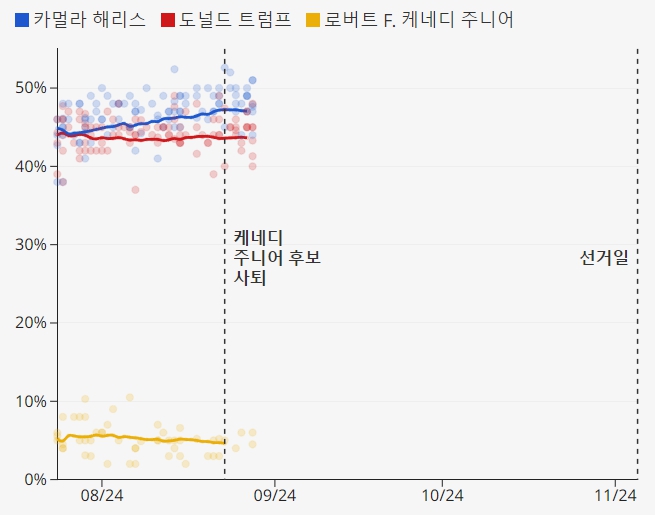 미대선 여론조사 지지율 / BBC