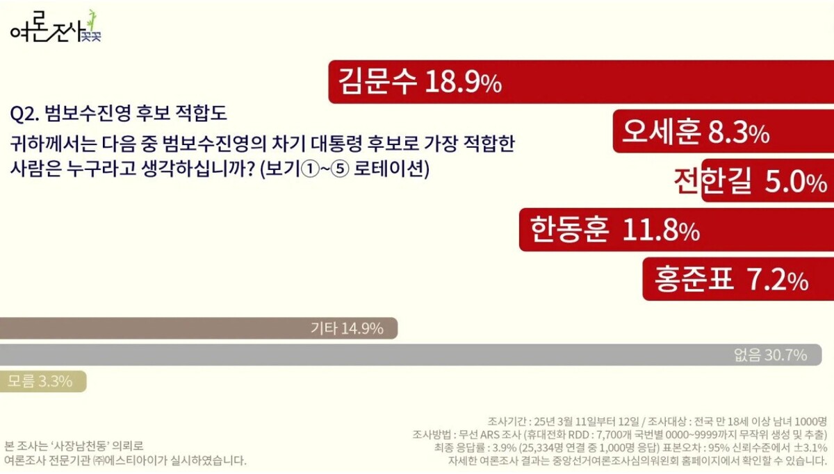 사장남천동 여론조사 꼿꼿