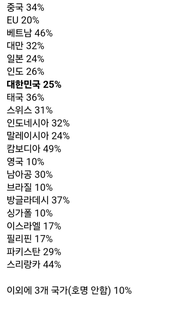 미국 전세계 상호 관세