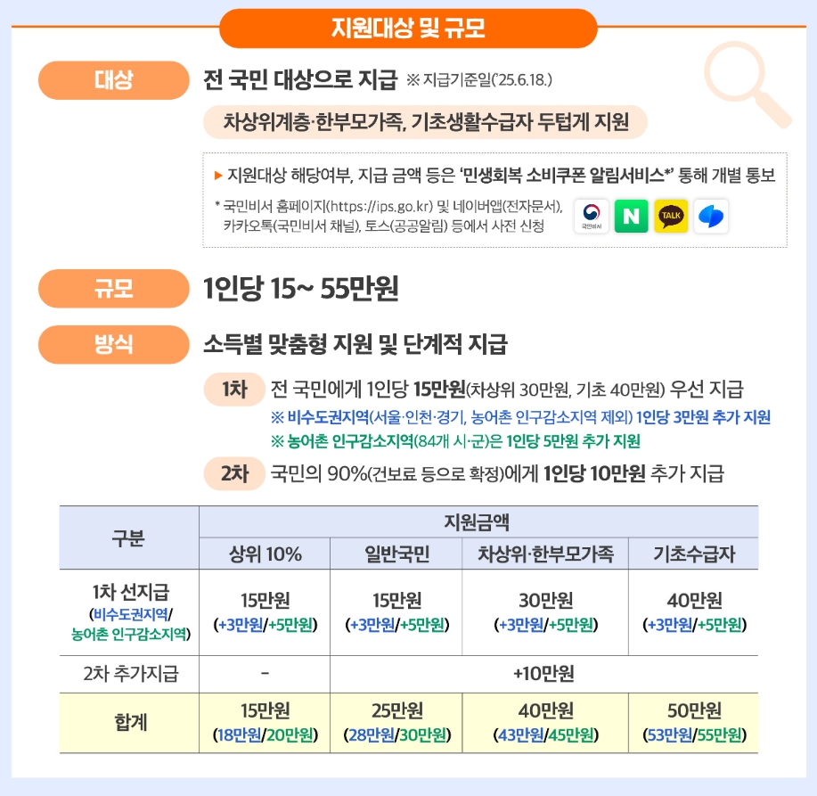 민생지원금 지원 대상 및 소득 기준