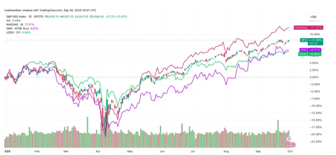 2025년도 주식 흐름