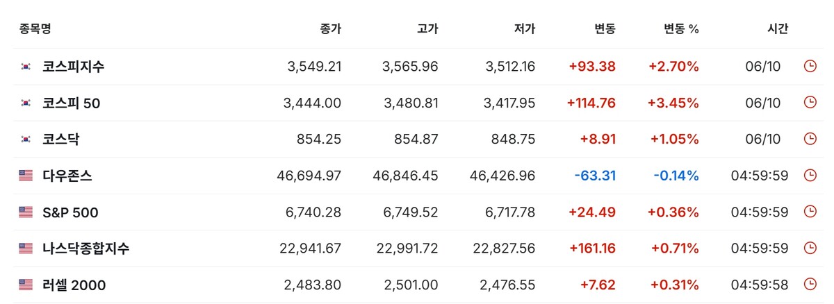 주요 주가 지수